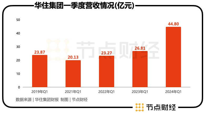 华住的成长秘密，藏在这份财报里