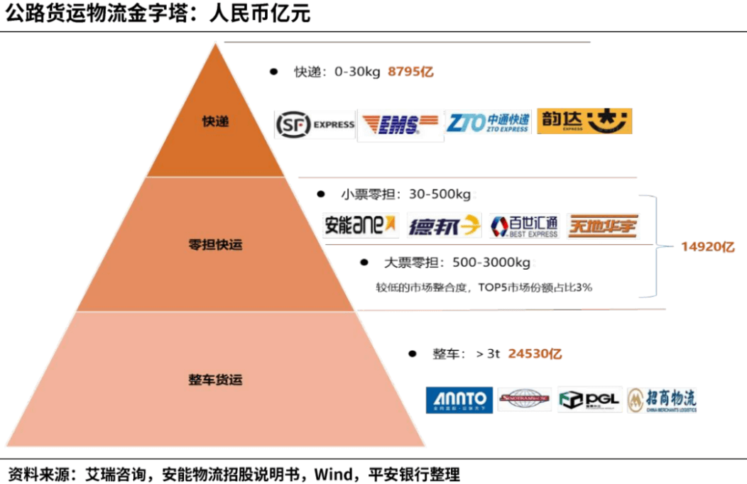 安能物流，砍掉45%分拨中心和15%员工，改革终见成效？